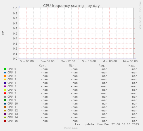 CPU frequency scaling