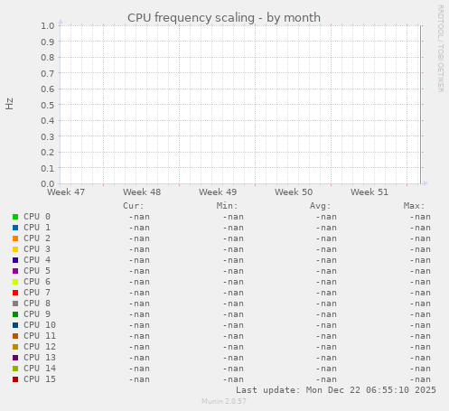 CPU frequency scaling