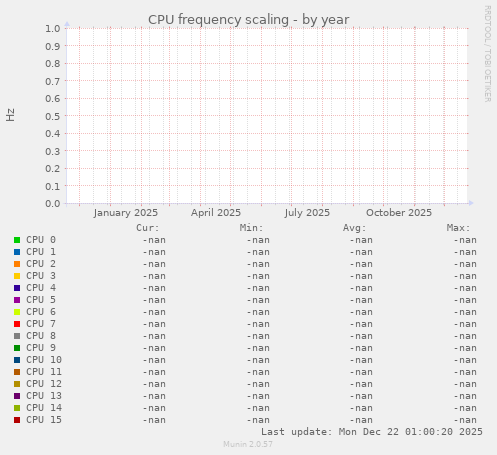 CPU frequency scaling