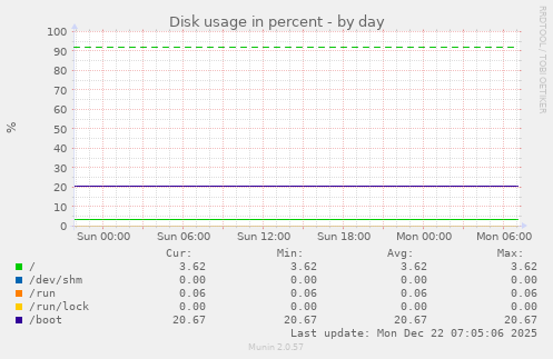 Disk usage in percent