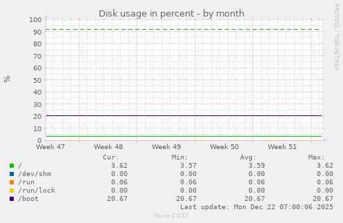 Disk usage in percent