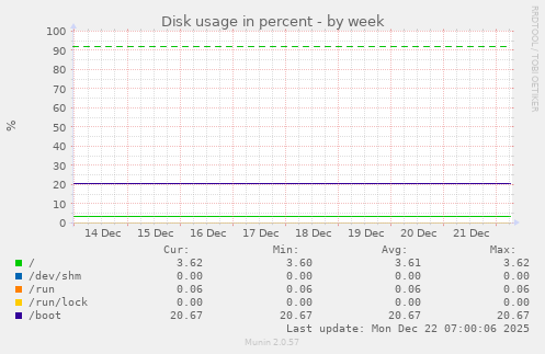 Disk usage in percent