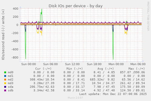 Disk IOs per device