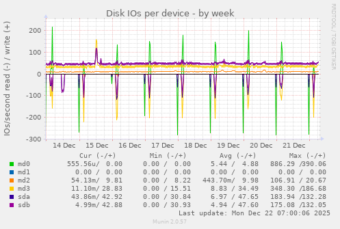 Disk IOs per device