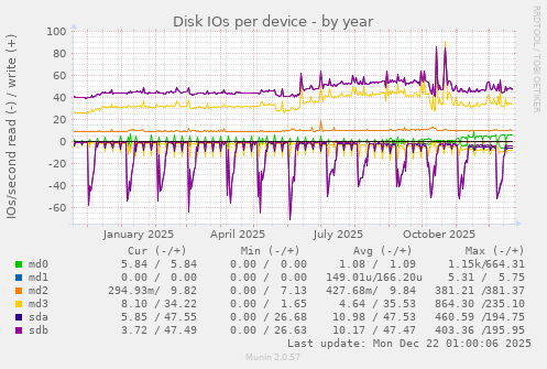 Disk IOs per device