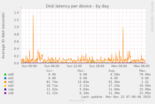 Disk latency per device