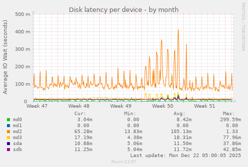 Disk latency per device