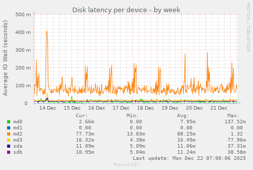 Disk latency per device