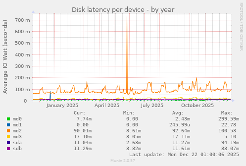 Disk latency per device