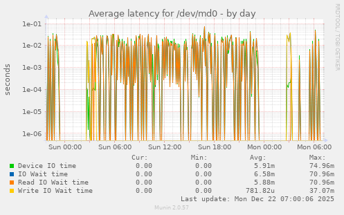 Average latency for /dev/md0