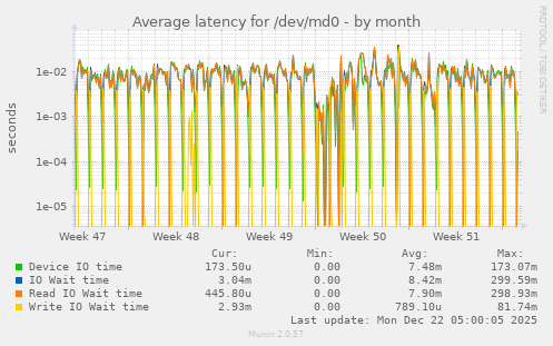 Average latency for /dev/md0