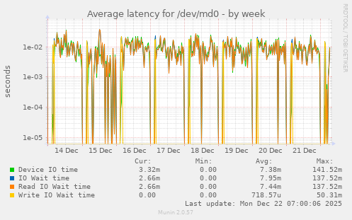 Average latency for /dev/md0