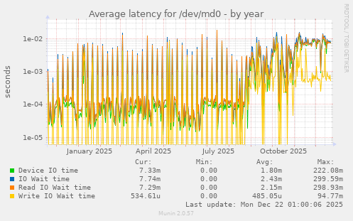 Average latency for /dev/md0