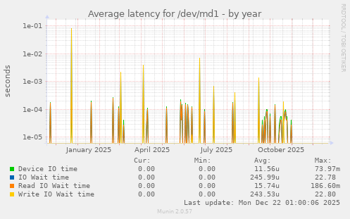 Average latency for /dev/md1