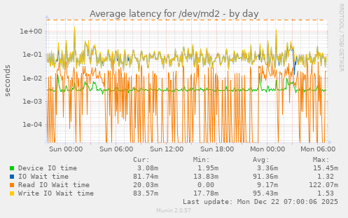Average latency for /dev/md2