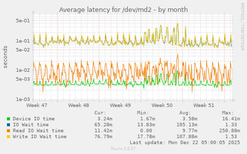 Average latency for /dev/md2