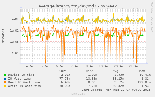 Average latency for /dev/md2
