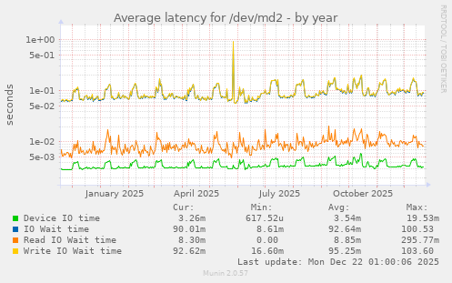 Average latency for /dev/md2