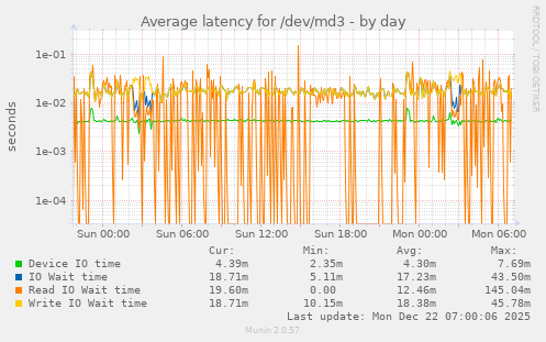 Average latency for /dev/md3