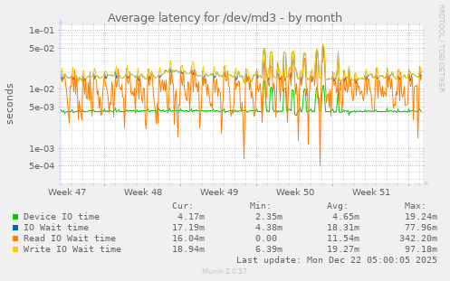 Average latency for /dev/md3