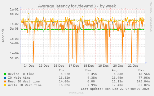 Average latency for /dev/md3