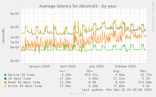 Average latency for /dev/md3