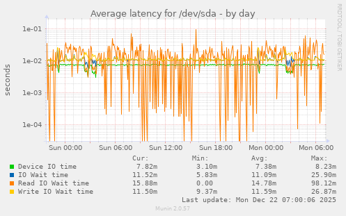Average latency for /dev/sda
