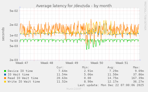 Average latency for /dev/sda
