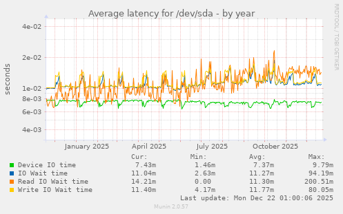 Average latency for /dev/sda