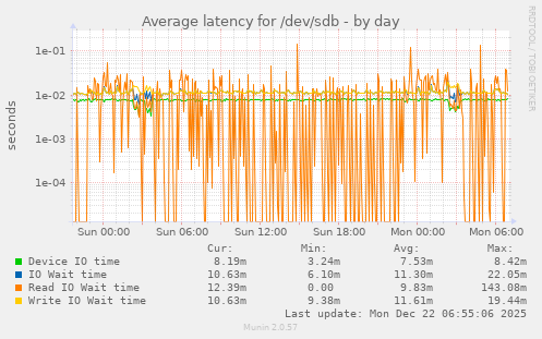 Average latency for /dev/sdb