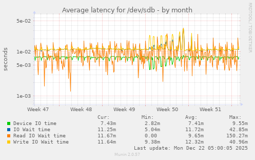 Average latency for /dev/sdb