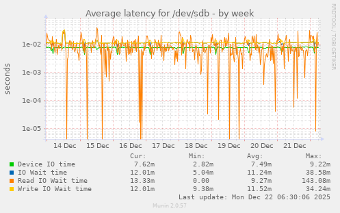 Average latency for /dev/sdb