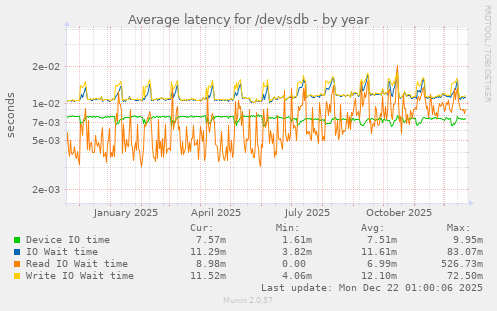 Average latency for /dev/sdb
