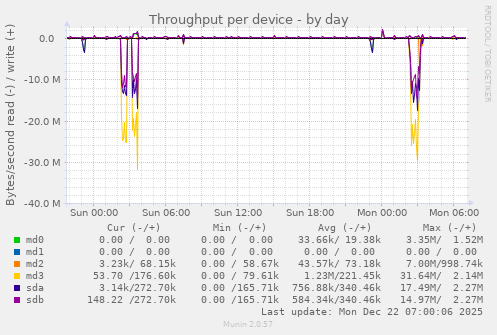 Throughput per device