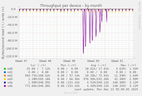 Throughput per device