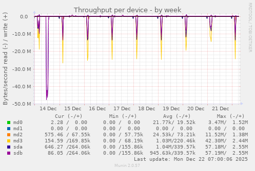 Throughput per device