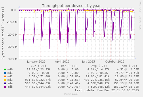 Throughput per device