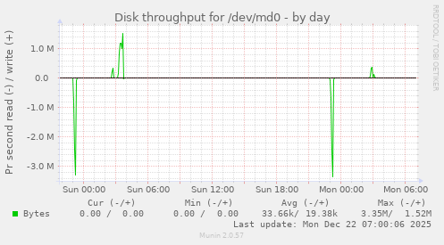 Disk throughput for /dev/md0