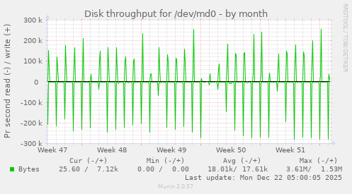 Disk throughput for /dev/md0