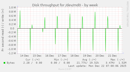 Disk throughput for /dev/md0