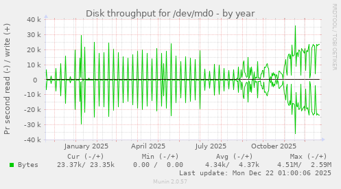 Disk throughput for /dev/md0