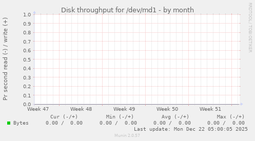 Disk throughput for /dev/md1