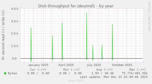 Disk throughput for /dev/md1