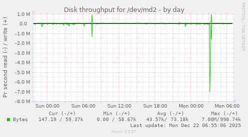 Disk throughput for /dev/md2