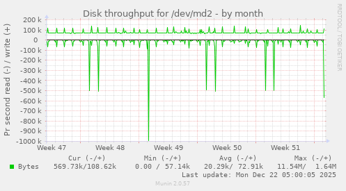 Disk throughput for /dev/md2