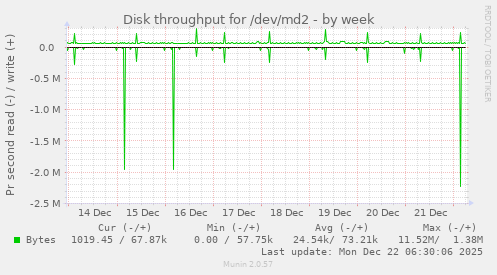 Disk throughput for /dev/md2