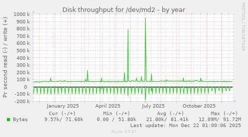 Disk throughput for /dev/md2
