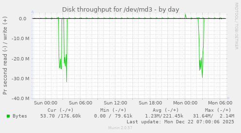 Disk throughput for /dev/md3