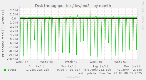 Disk throughput for /dev/md3