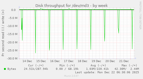 Disk throughput for /dev/md3